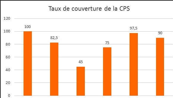 San : les objectifs de couverture de la CPS 2022 dépassés