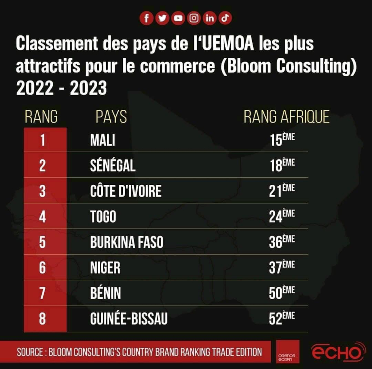 <strong>Mag/Économie UEMOA: le Mali en tête des pays les plus attractifs pour le commerce, selon Bloom consulting</strong>