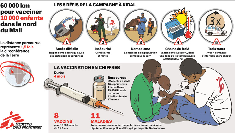 Le Magazine du 12 Avril 2018: Kidal, 10 mille enfants sont concernés par une campagne de vaccination contre les maladies infantiles